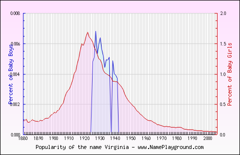 Line chart