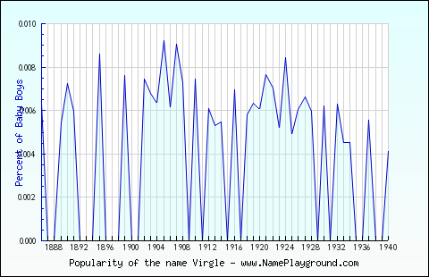 Line chart