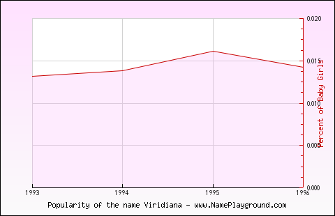 Line chart