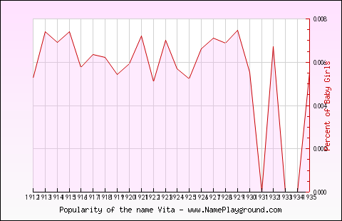 Line chart