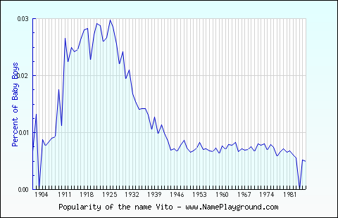 Line chart