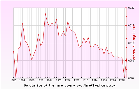 Line chart