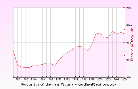 Line chart