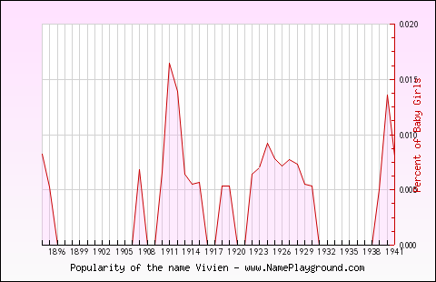 Line chart