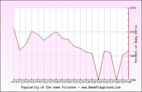 Line chart