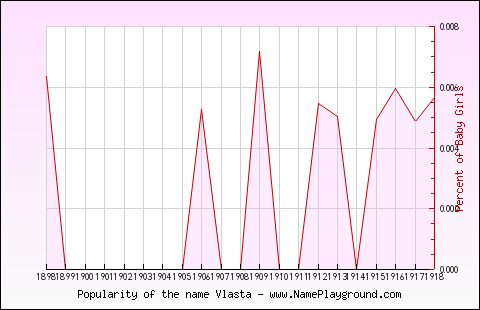 Line chart