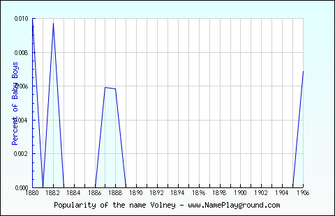 Line chart