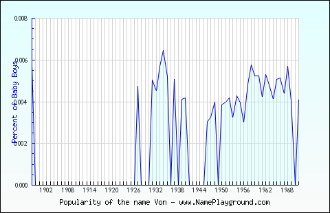 Line chart