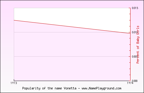 Line chart