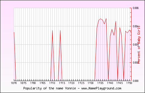 Line chart