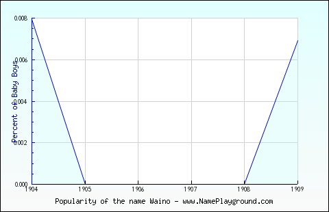 Line chart