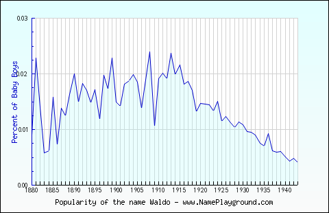 Line chart