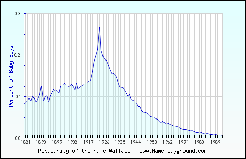 Line chart