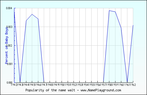 Line chart