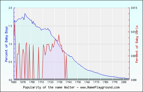 Line chart