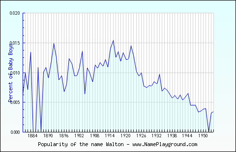 Line chart