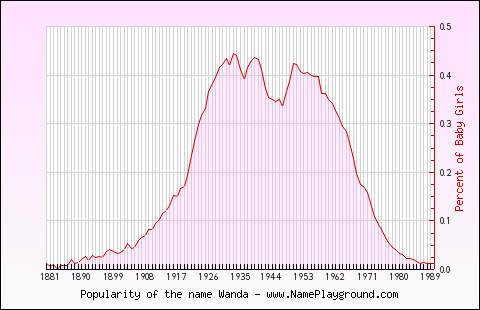 Line chart