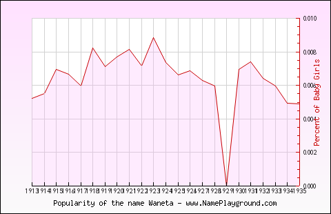 Line chart