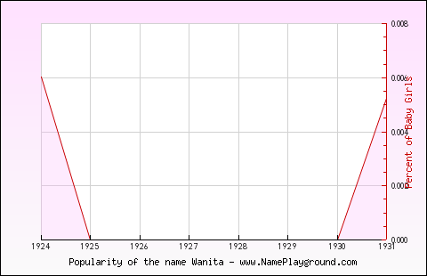 Line chart