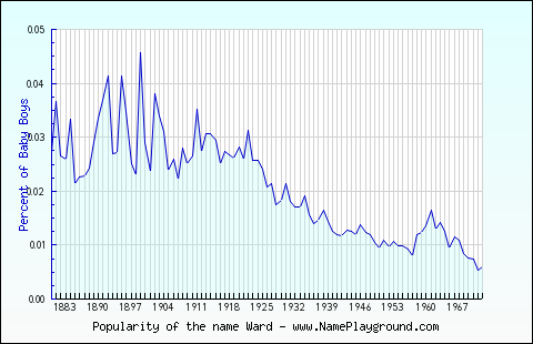 Line chart