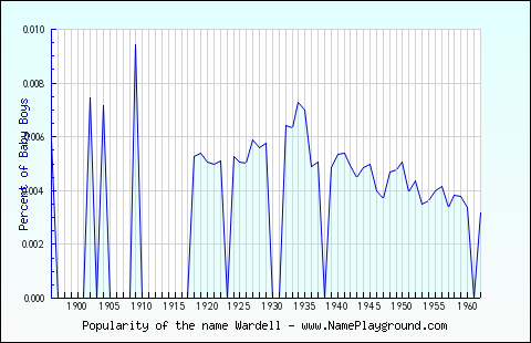 Line chart