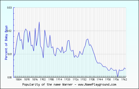 Line chart