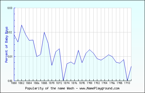 Line chart