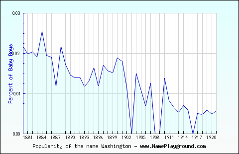 Line chart