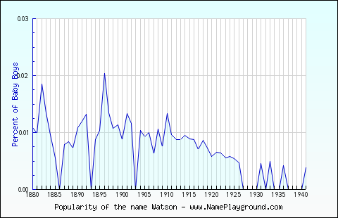 Line chart