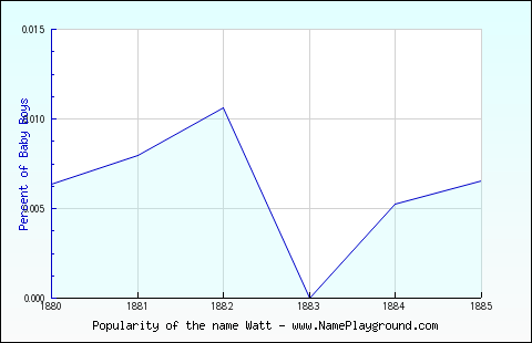 Line chart