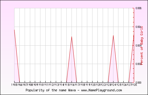 Line chart