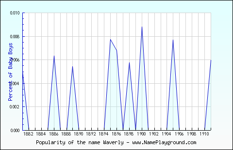 Line chart