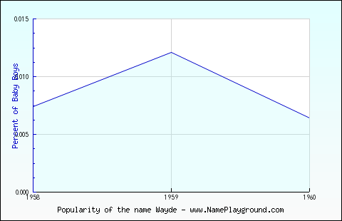 Line chart