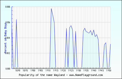 Line chart