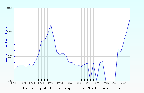 Line chart