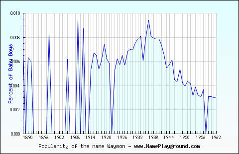 Line chart