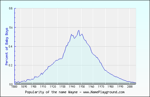 Line chart