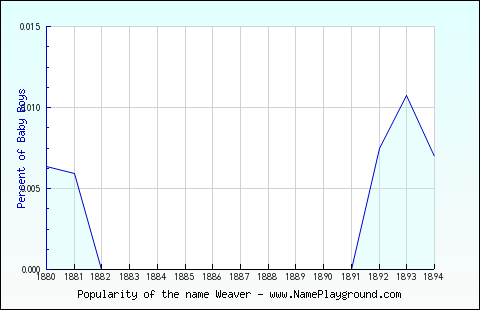 Line chart