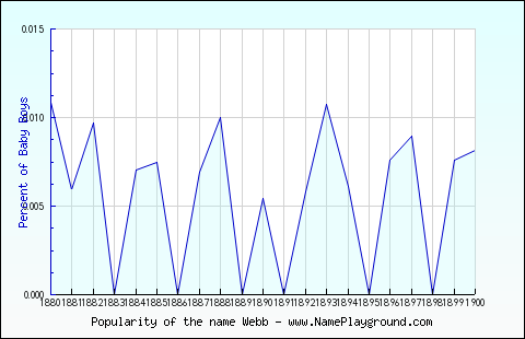 Line chart