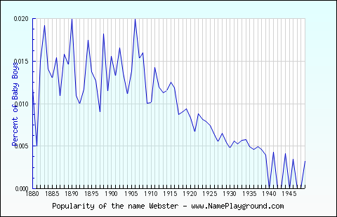 Line chart