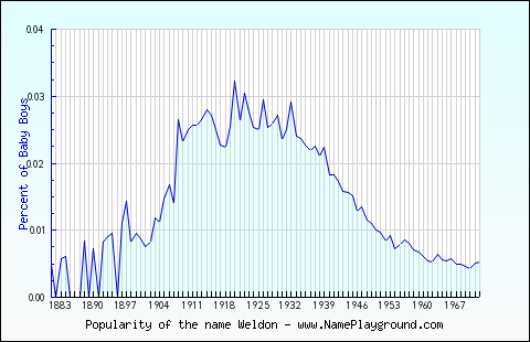 Line chart