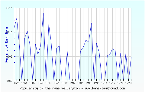 Line chart