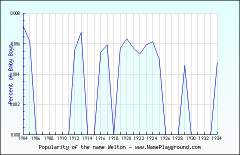 Line chart