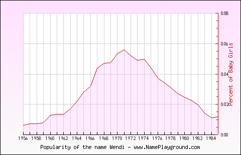 Line chart