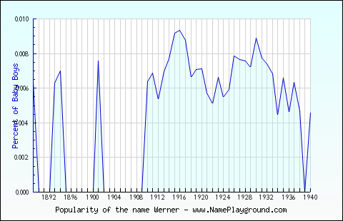 Line chart