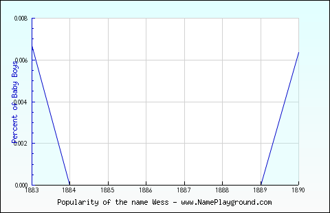 Line chart