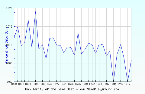 Line chart