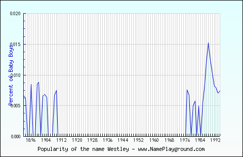 Line chart