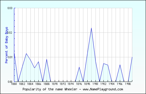 Line chart