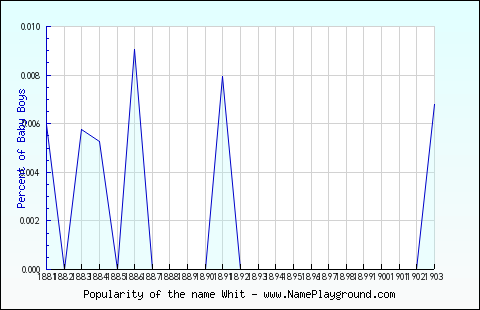 Line chart